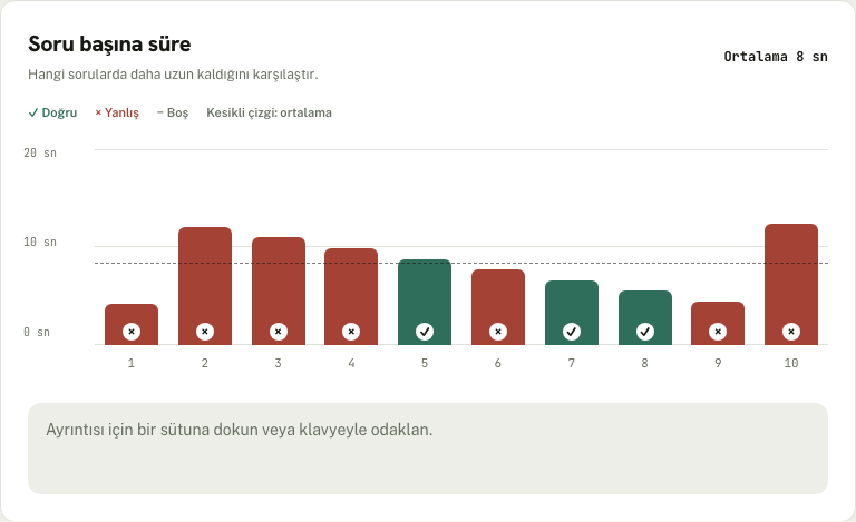 Test sonucunda soru başına harcanan süre grafiği